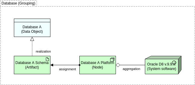 Szablon Archimate Diagram: Poziomy abstrakcji bazy danych (utworzony przez Archimate Diagram Maker firmy Visual Paradigm Online)