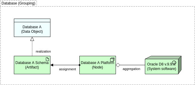 Archimate Diagram 模板：數據庫抽象級別（由 Visual Paradigm Online 的 Archimate Diagram maker 創建）