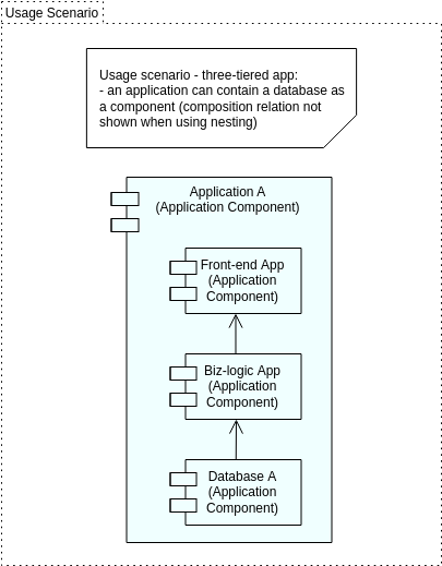 Modèle de diagramme Archimate : base de données en tant que composant d'application (créé par le créateur de diagramme Archimate de Visual Paradigm Online)