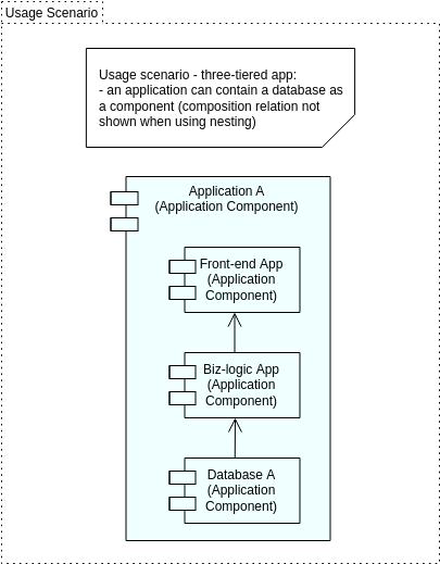 Vorlage für Archimate-Diagramme: Datenbank als Anwendungskomponente (erstellt von Archimate Diagram Maker von Visual Paradigm Online)