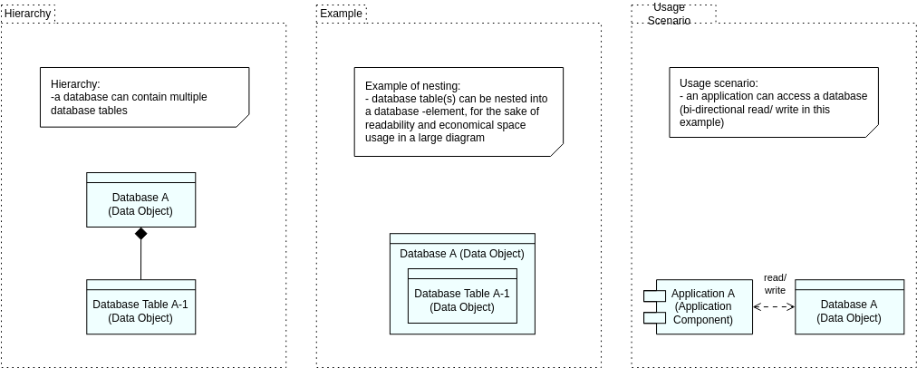 Archimate ダイアグラム テンプレート: データベース モデリングに関する考慮事項 (Visual Paradigm Online の Archimate ダイアグラム メーカーが作成)