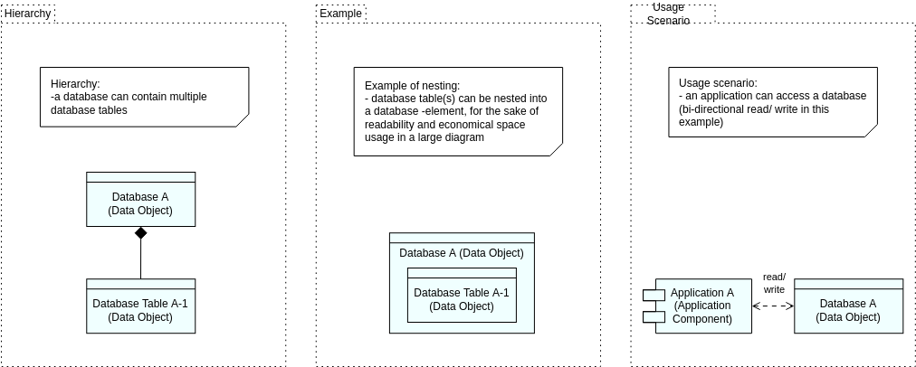 Vorlage für Archimate-Diagramme: Überlegungen zur Datenbankmodellierung (Erstellt von Archimate Diagram Maker von Visual Paradigm Online)