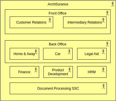 Archimate Diagram template: Describe an Organization (Created by Visual Paradigm Online's Archimate Diagram maker)