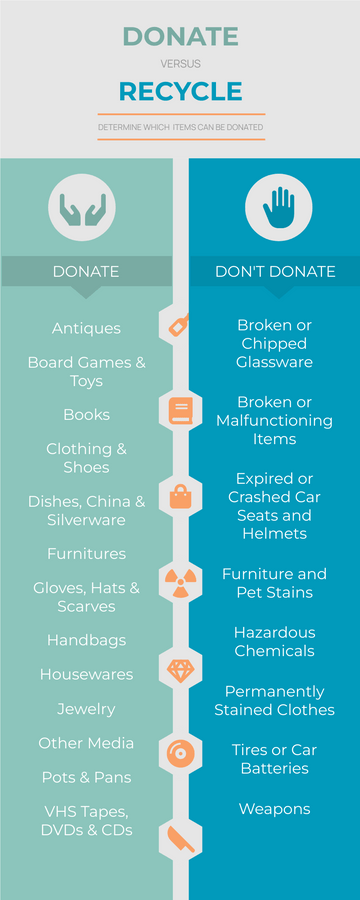 What to Donate to Charity Infographic