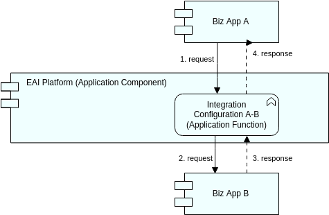 الگوی Archimate Diagram: EAI / ESB View (ایجاد شده توسط Visual Paradigm Online's Archimate Diagram maker)