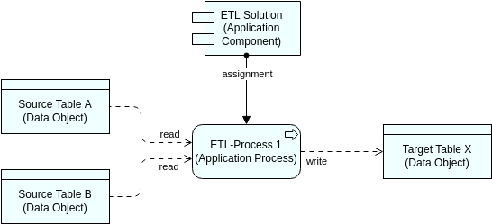 Шаблон диаграммы Archimate: представление ETL-процесса (создано средством создания диаграмм Archimate от Visual Paradigm Online)