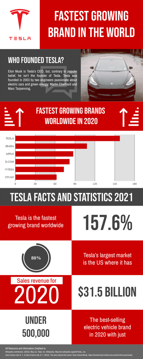 Infographic template: Facts And Statistics Of Tesla Infographic (Created by Visual Paradigm Online's Infographic maker)