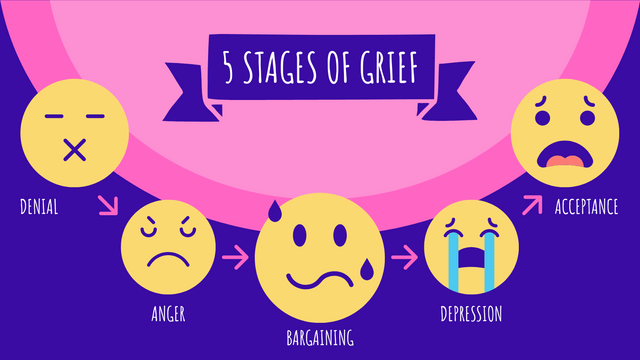 Szablon Five Stages of Grief: Funky Kubler-Ross Grief Cycle (utworzony przez twórcę Five Stages of Grief firmy Visual Paradigm Online)