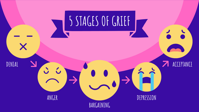 Templat Lima Tahap Duka: Funky Kubler-Ross Grief Cycle (Dibuat oleh Pembuat Lima Tahap Duka Visual Paradigm Online)