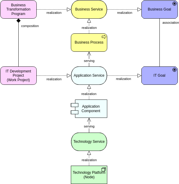 Vorlage für Archimate-Diagramme: Generische Ansicht (Erstellt vom Archimate-Diagramm-Ersteller von Visual Paradigm Online)