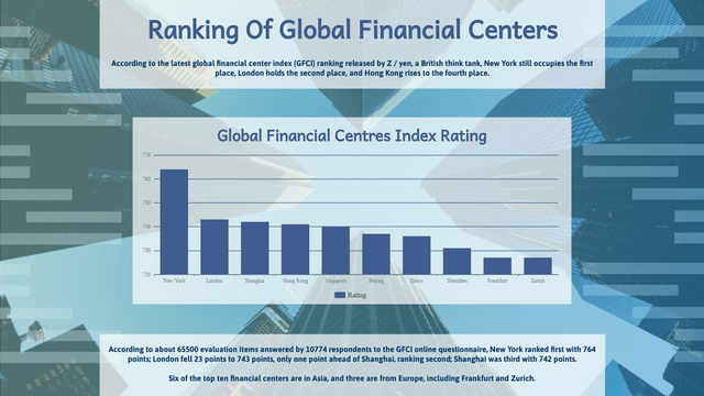 Column Chart template: Global Financial Centres Index Rating Column Chart (Created by Visual Paradigm Online's Column Chart maker)