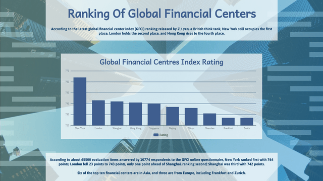 Modèle de graphique à colonnes : graphique à colonnes de la notation de l'indice des centres financiers mondiaux (créé par le créateur de graphiques à colonnes de Visual Paradigm Online)