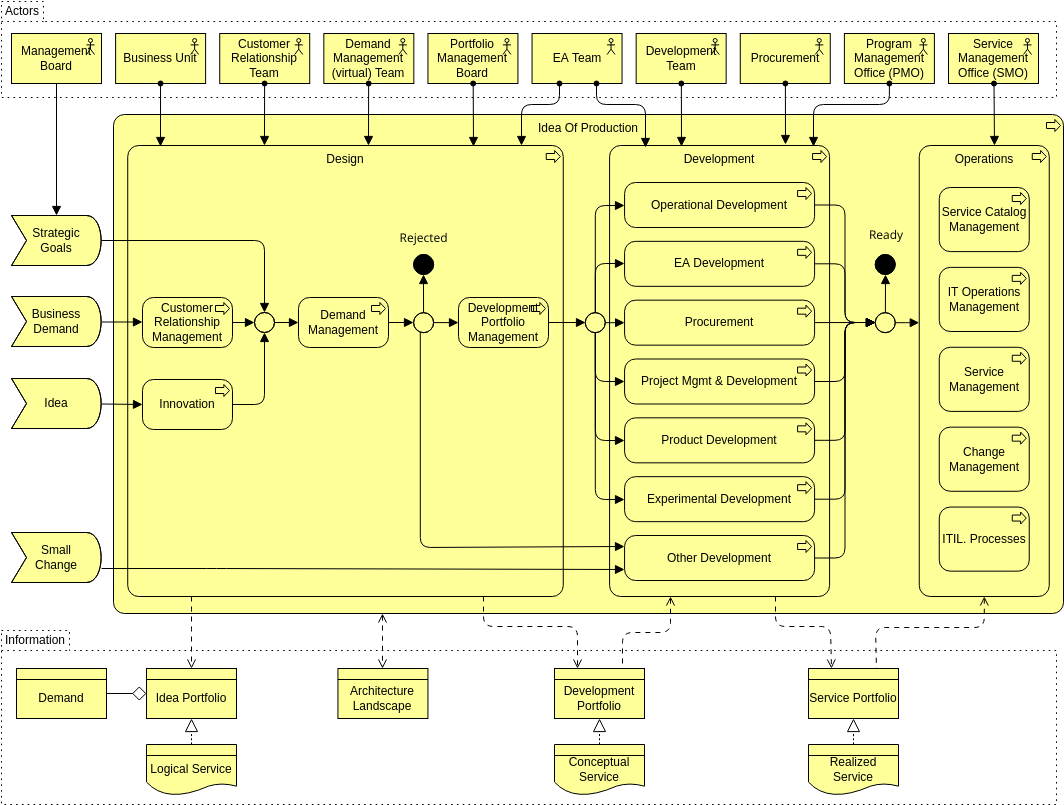 Modèle de diagramme d'Archimate : idée au processus de production (créé par le créateur de diagramme d'Archimate de Visual Paradigm Online)