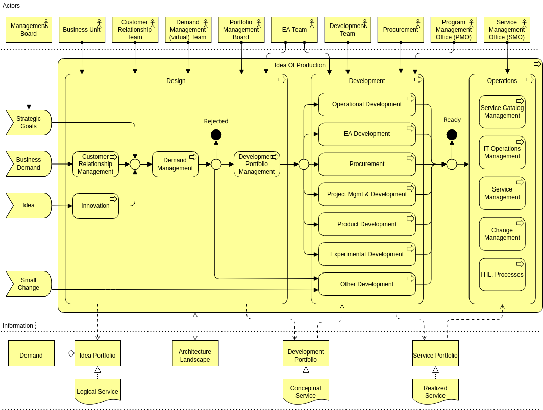 Archimate-Diagrammvorlage: Idee zum Produktionsprozess (erstellt vom Archimate-Diagramm-Ersteller von Visual Paradigm Online)