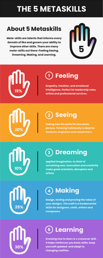 The 5 Metaskills Infographic