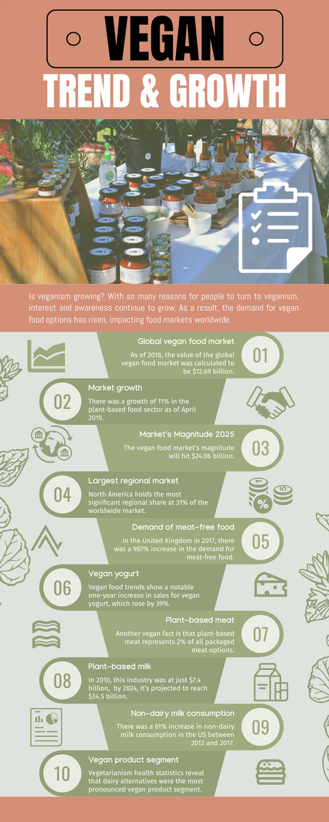 Vegan Trend And Growth Infographic