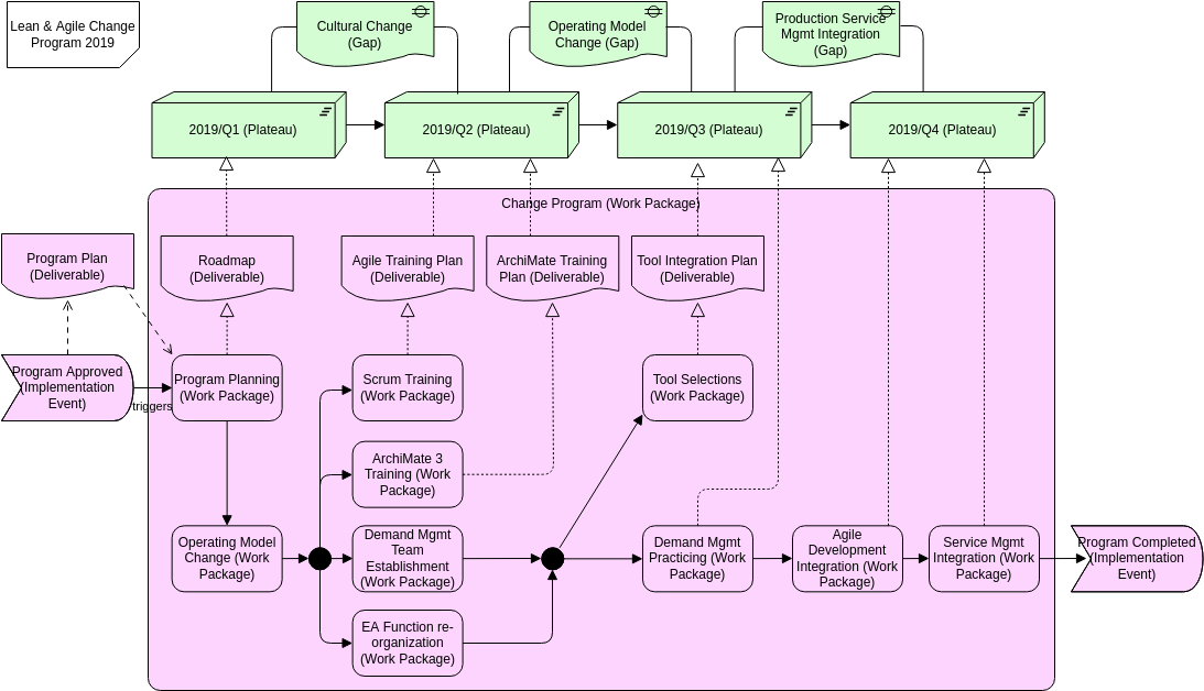 Modèle de diagramme Archimate : vue de la feuille de route de mise en œuvre (créé par le créateur de diagramme Archimate de Visual Paradigm Online)