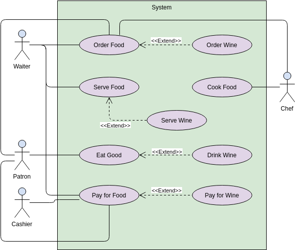 Szablon diagramu przypadków użycia: dołącz i rozszerz diagram przypadków użycia (utworzony przez narzędzie do tworzenia diagramów przypadków użycia firmy Visual Paradigm Online)