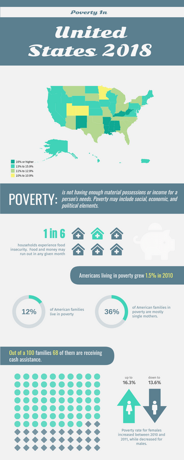 2018年美國貧困率