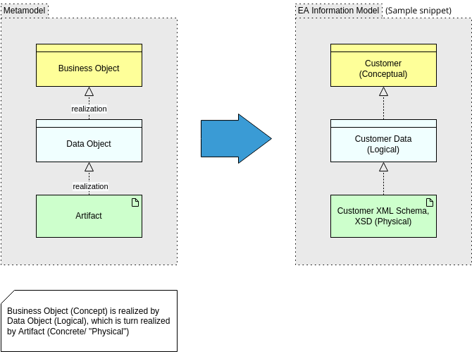 Modèle de diagramme d'archimatage : vue d'information (créé par le créateur de diagramme d'archimatage de Visual Paradigm Online)