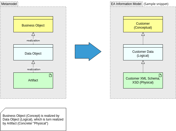 Archimate Diagram 模板：信息視圖（由 Visual Paradigm Online 的 Archimate Diagram maker 創建）