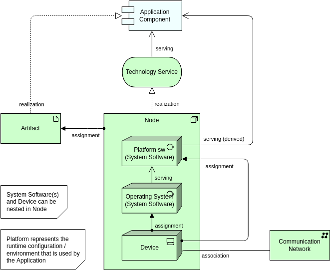 Archimate-Diagrammvorlage: Infrastrukturansicht (verschachtelt) (Erstellt von Archimate Diagram Maker von Visual Paradigm Online)