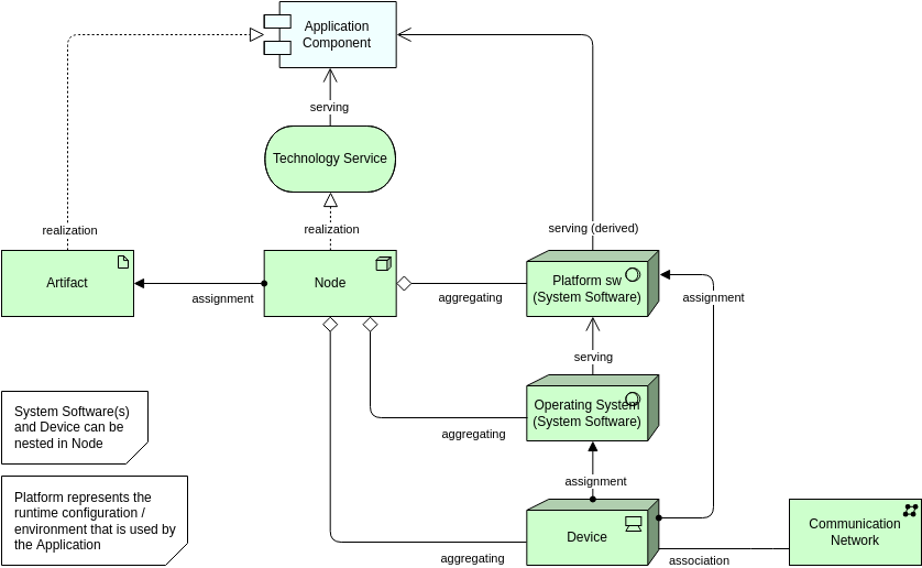 Archimate 圖模板：Infrastructure View（由 Visual Paradigm Online 的 Archimate Diagram maker 創建）