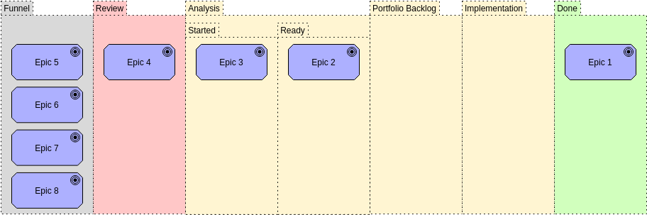 Шаблон Archimate Diagram: Kanban View (созданный создателем Archimate Diagram от Visual Paradigm Online)