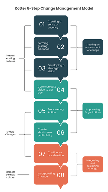 Tám Bước Của Kotter Để Thay Đổi Quản Lý  Visual Paradigm Blog