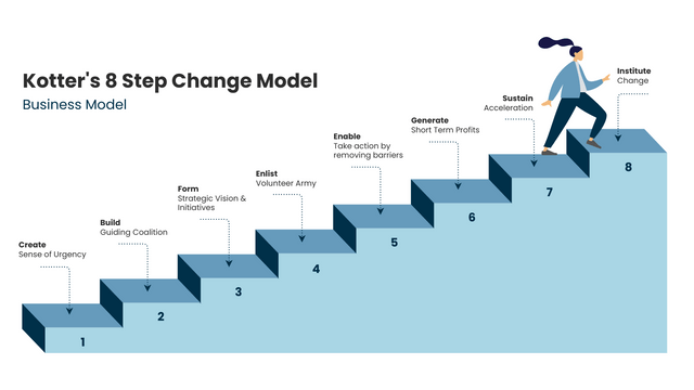 Tám bước thay đổi của Kotter Kotters 8Step Change Model là gì