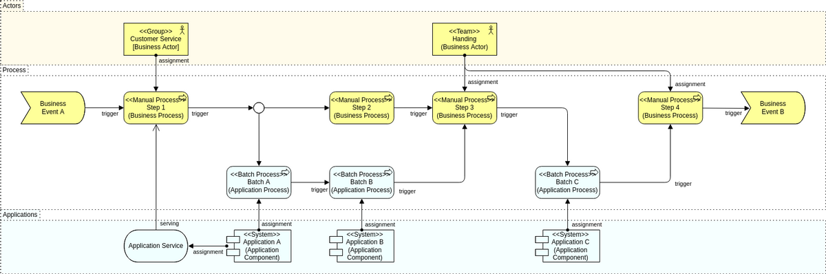 Plantilla de diagrama Archimate: Vista de procesos de negocios en capas (creada por el creador de diagramas Archimate de Visual Paradigm Online)