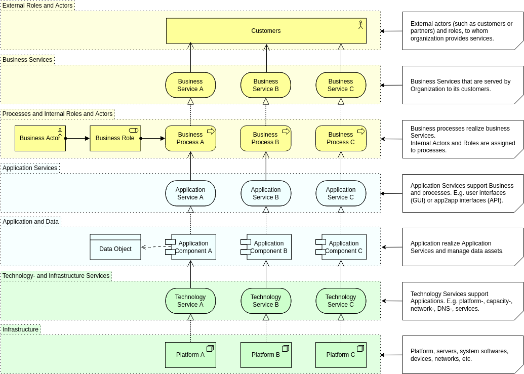 Szablon Archimate Diagram: Layered View 2 (utworzony przez Archimate Diagram Maker firmy Visual Paradigm Online)