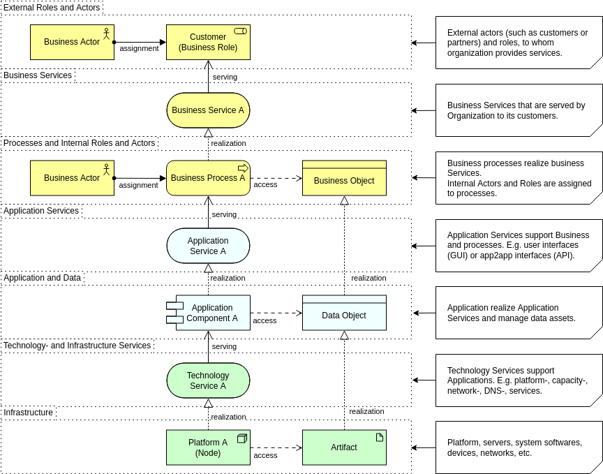 Archimate Diagram 模板：分層視圖（由 Visual Paradigm Online 的 Archimate Diagram maker 創建）