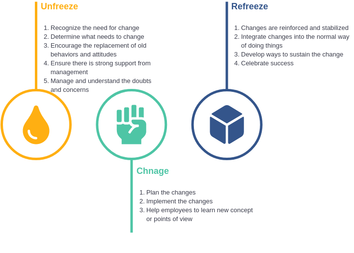 Modèle de modèle de changement Lewins : modèle de gestion des changements Lewin (créé par le créateur de modèles de changement Lewins de Diagrams)