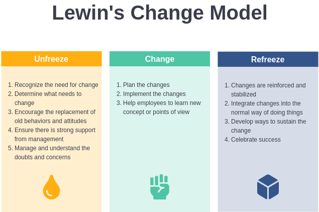 Szablon zmiany modelu Lewinsa: szablon modelu zmiany Lewina (utworzony przez twórcę modelu Diagrams's Lewins Change Model)