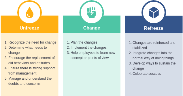 Lewins Change Model テンプレート: Lewin Change Model (Diagrams の Lewins Change Model maker が作成)