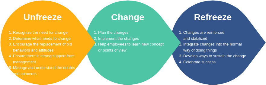 Szablon modelu zmiany Lewinsa: model zmiany Lewina (utworzony przez twórcę modelu Diagrams'a Lewinsa)