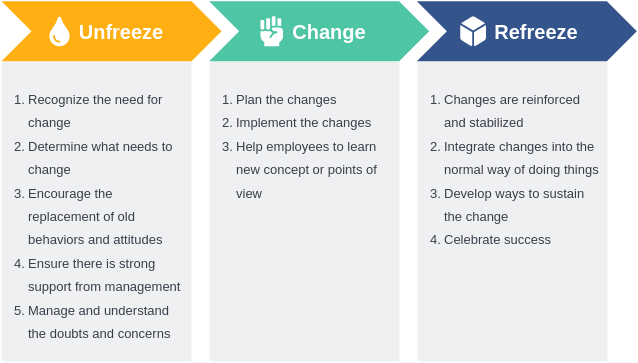 Szablon modelu zmiany Lewinsa: 3-etapowy model zmiany Lewina (utworzony przez twórcę modeli zmian Lewinsa firmy Diagrams)