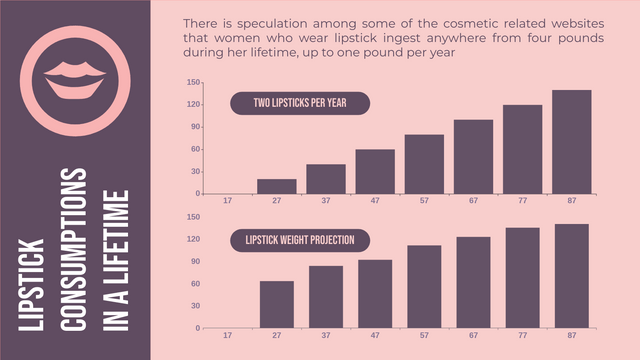 الگوی نمودار ستونی: نمودار ستونی مصرف رژلب (ایجاد شده توسط سازنده نمودار ستونی Visual Paradigm Online)