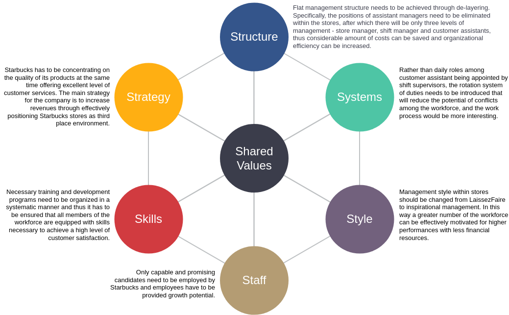 Modèle de cadre McKinsey 7S : exemple McKinsey 7S Framework Starbucks (créé par le fabricant de cadre McKinsey 7S de Visual Paradigm Online)