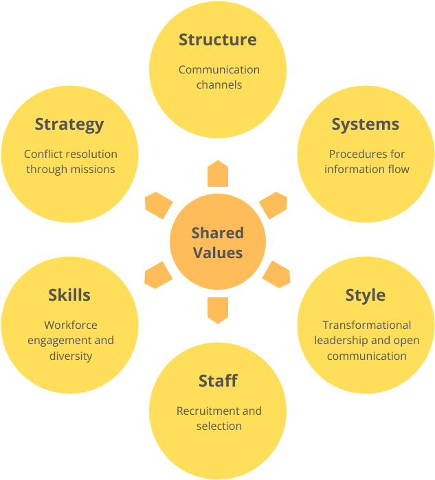 McKinsey 7S Framework 模板：McKinsey 7S 模型模板（由 Visual Paradigm Online 的 McKinsey 7S Framework maker 创建）