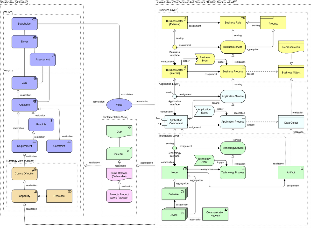 Modelo de Diagrama de Arquimate: Metamodelo (Criado pelo fabricante de Diagramas de Arquimate do Visual Paradigm Online)
