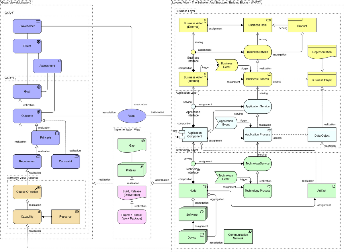 Шаблон схемы Archimate: метамодель (создан средством создания диаграмм Archimate от Visual Paradigm Online)