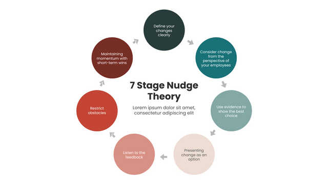 Шаблон Nudge Theory: Nudge Theory Of 7 Stage (созданный разработчиком Visual Paradigm Online Nudge Theory)