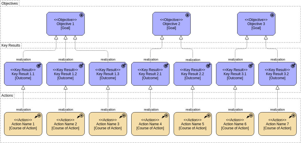 Szablon Archimate Diagram: cele i kluczowe wyniki 2 (utworzony przez Archimate Diagram Maker firmy Visual Paradigm Online)