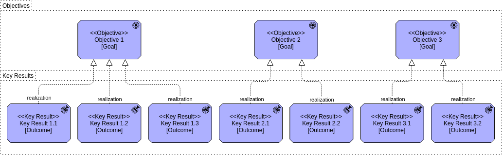 Archimate 圖模板：目標和關鍵結果（由 Visual Paradigm Online 的 Archimate 圖製作者創建）