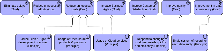 Modelo de Diagrama de Arquimate: Visualização de Princípios (criado pelo criador de Diagramas de Arquimate do Visual Paradigm Online)
