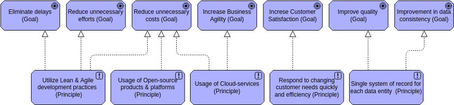 Archimate Diagram 模板：Principles View（由 Visual Paradigm Online 的 Archimate Diagram maker 創建）