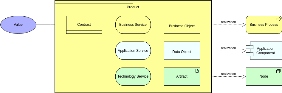 Archimate Diagram 模板：產品視圖（由 Visual Paradigm Online 的 Archimate Diagram maker 創建）