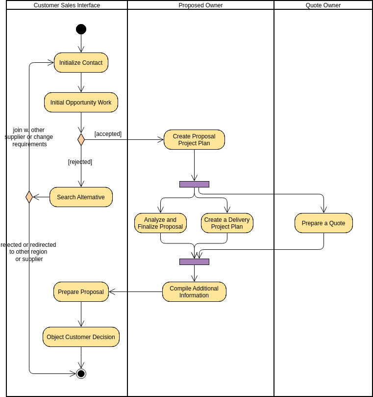 UML - A Comprehensive Guide - Visual Paradigm Blog